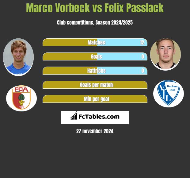 Marco Vorbeck vs Felix Passlack h2h player stats