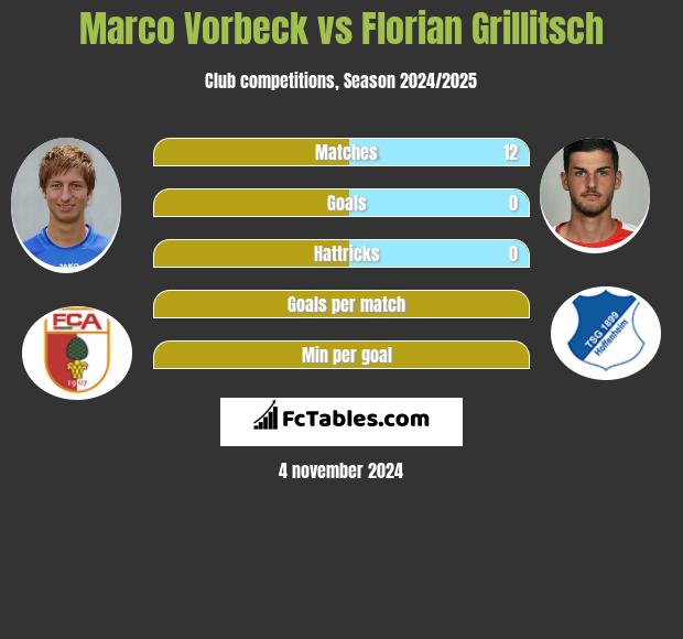 Marco Vorbeck vs Florian Grillitsch h2h player stats