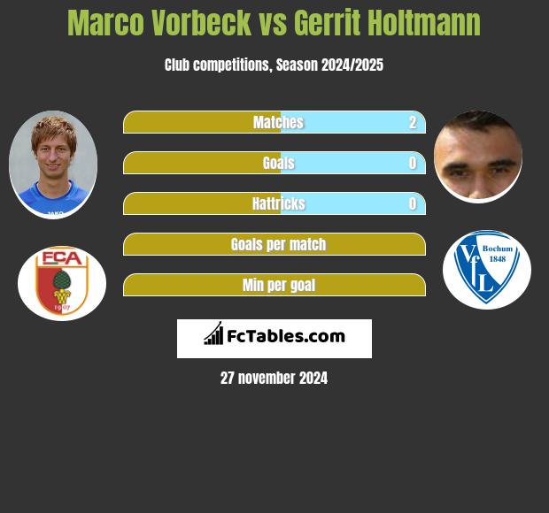 Marco Vorbeck vs Gerrit Holtmann h2h player stats