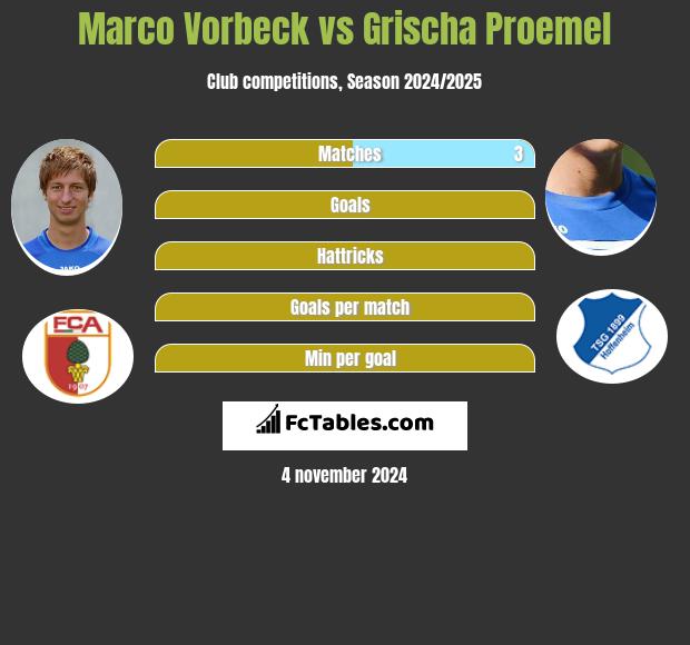 Marco Vorbeck vs Grischa Proemel h2h player stats