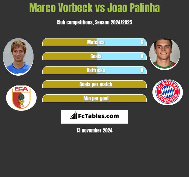 Marco Vorbeck vs Joao Palinha h2h player stats