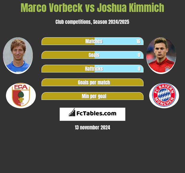 Marco Vorbeck vs Joshua Kimmich h2h player stats