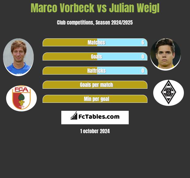 Marco Vorbeck vs Julian Weigl h2h player stats