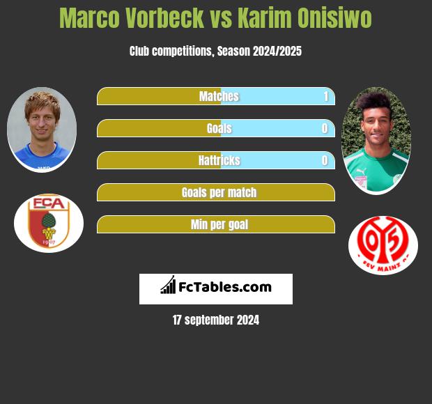 Marco Vorbeck vs Karim Onisiwo h2h player stats