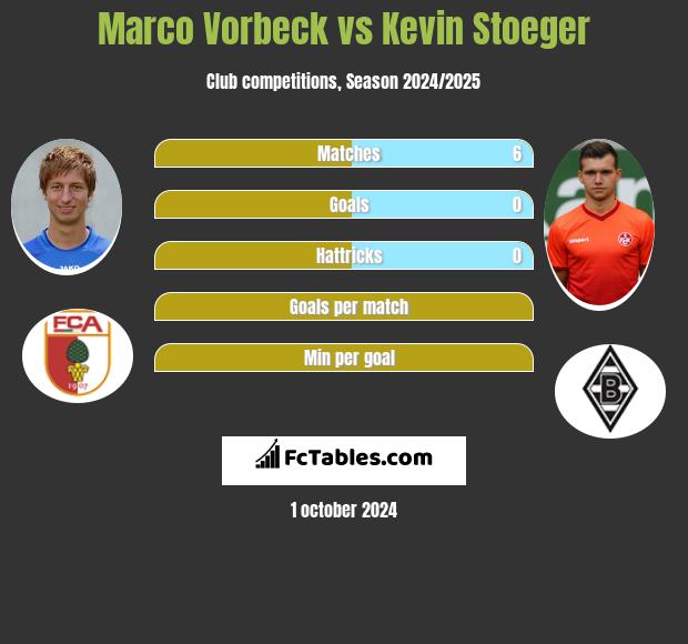 Marco Vorbeck vs Kevin Stoeger h2h player stats