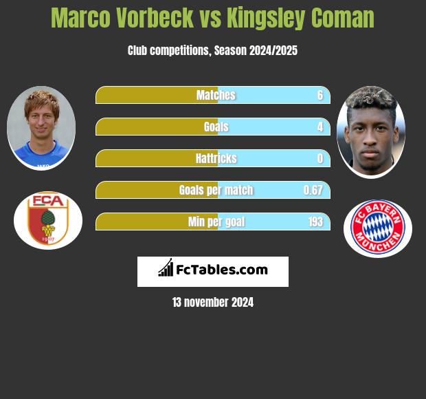 Marco Vorbeck vs Kingsley Coman h2h player stats