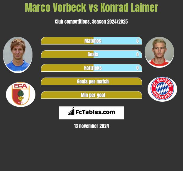 Marco Vorbeck vs Konrad Laimer h2h player stats