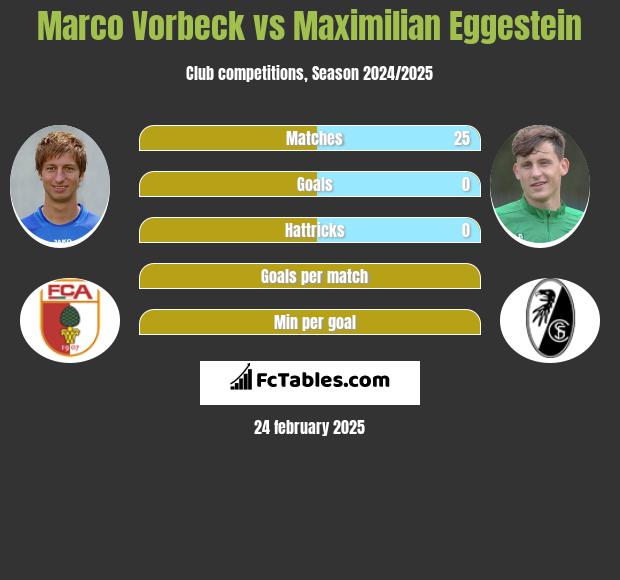 Marco Vorbeck vs Maximilian Eggestein h2h player stats