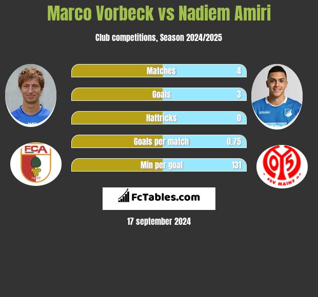 Marco Vorbeck vs Nadiem Amiri h2h player stats