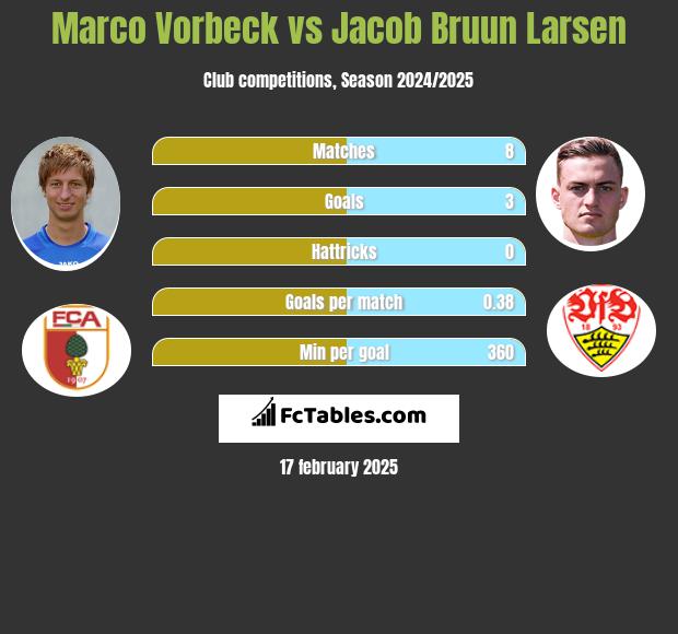 Marco Vorbeck vs Jacob Bruun Larsen h2h player stats