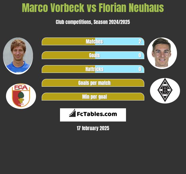 Marco Vorbeck vs Florian Neuhaus h2h player stats