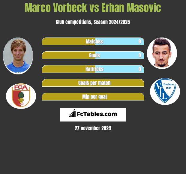 Marco Vorbeck vs Erhan Masovic h2h player stats