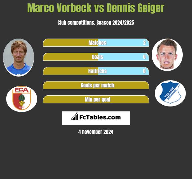 Marco Vorbeck vs Dennis Geiger h2h player stats