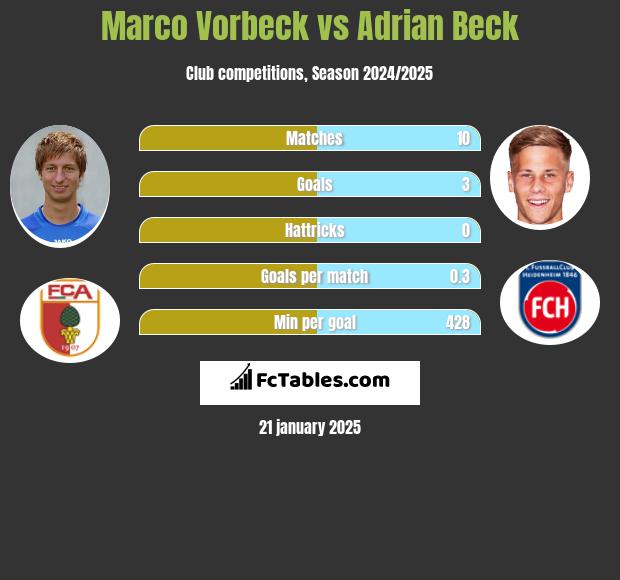 Marco Vorbeck vs Adrian Beck h2h player stats