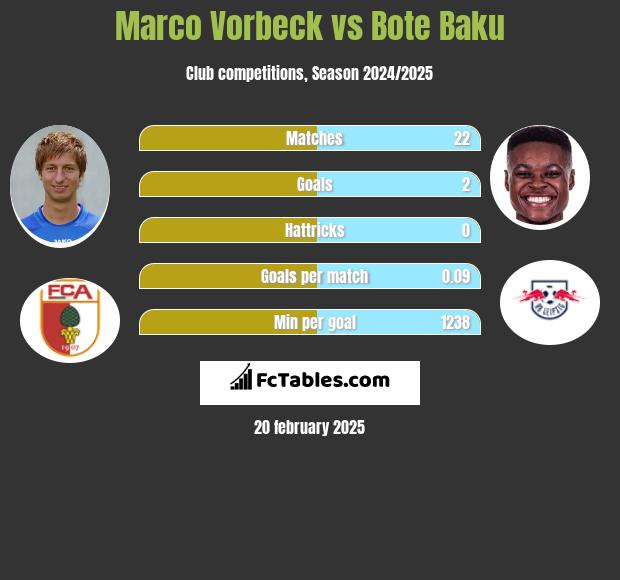 Marco Vorbeck vs Bote Baku h2h player stats