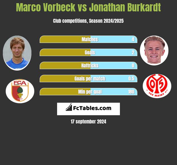 Marco Vorbeck vs Jonathan Burkardt h2h player stats