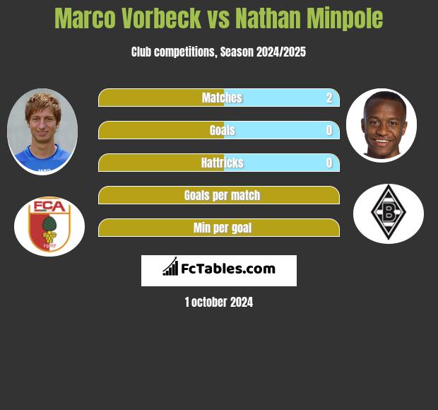 Marco Vorbeck vs Nathan Minpole h2h player stats