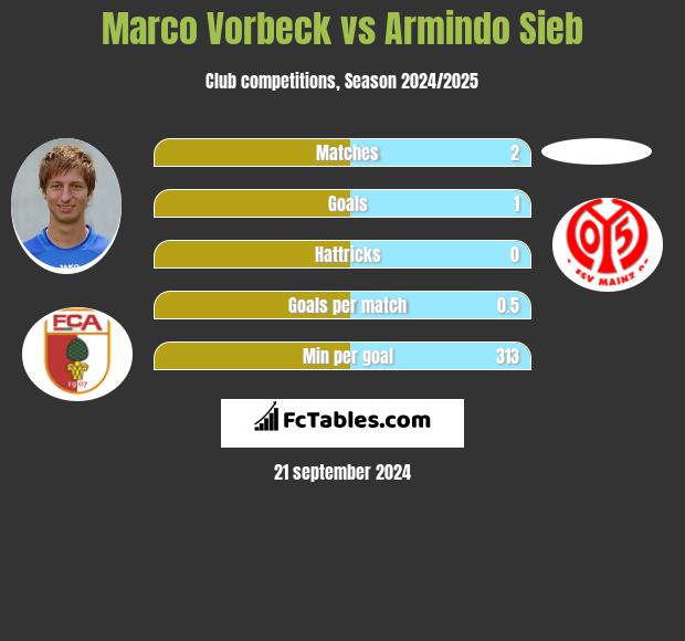 Marco Vorbeck vs Armindo Sieb h2h player stats