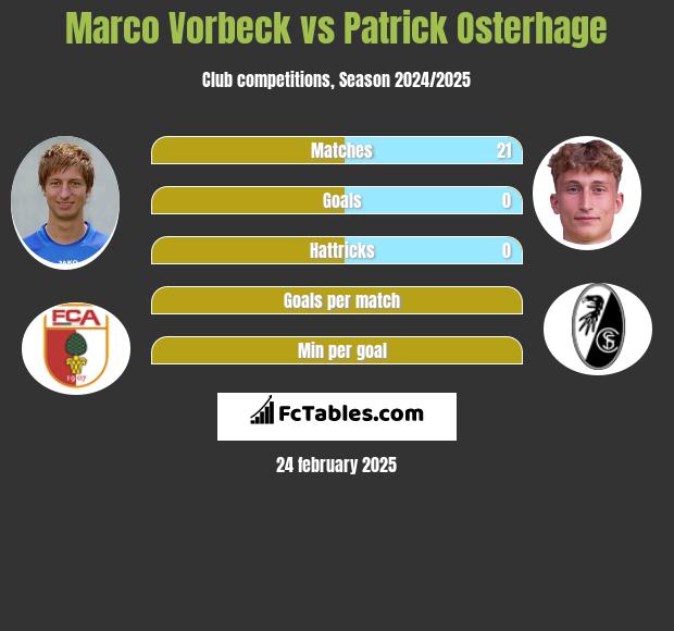 Marco Vorbeck vs Patrick Osterhage h2h player stats