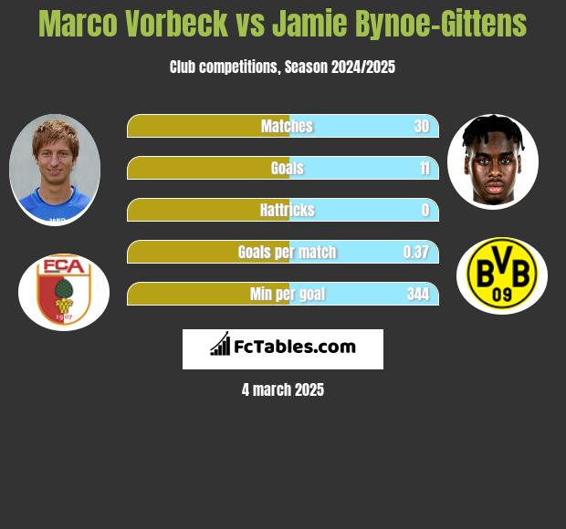 Marco Vorbeck vs Jamie Bynoe-Gittens h2h player stats