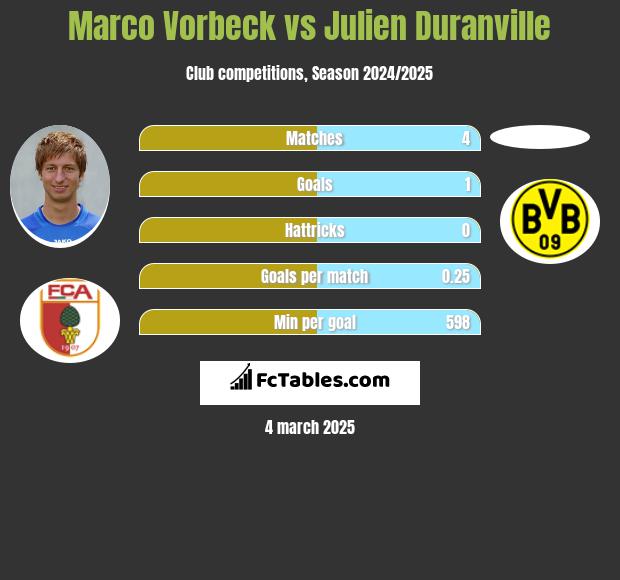 Marco Vorbeck vs Julien Duranville h2h player stats