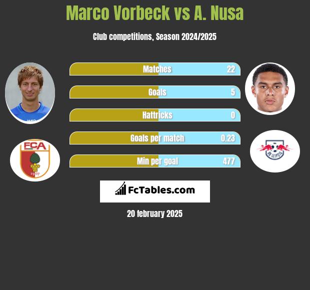 Marco Vorbeck vs A. Nusa h2h player stats