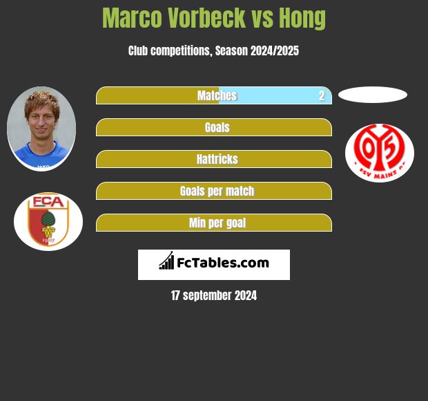 Marco Vorbeck vs Hong h2h player stats