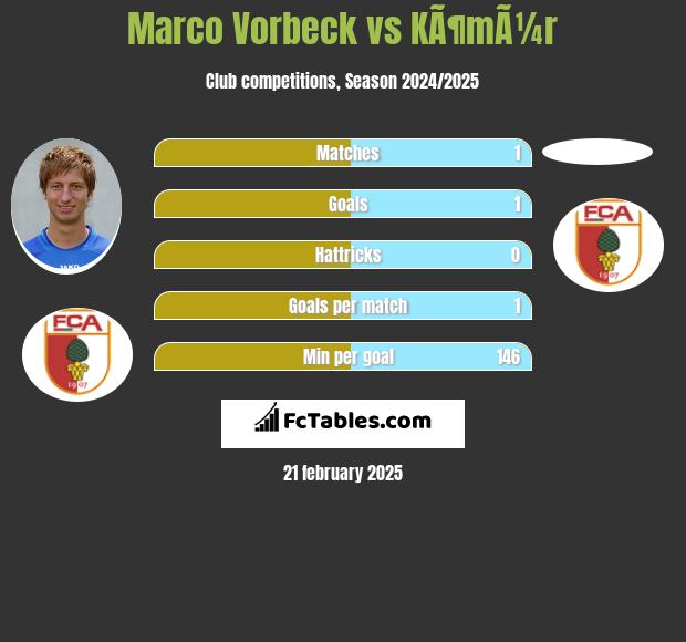 Marco Vorbeck vs KÃ¶mÃ¼r h2h player stats