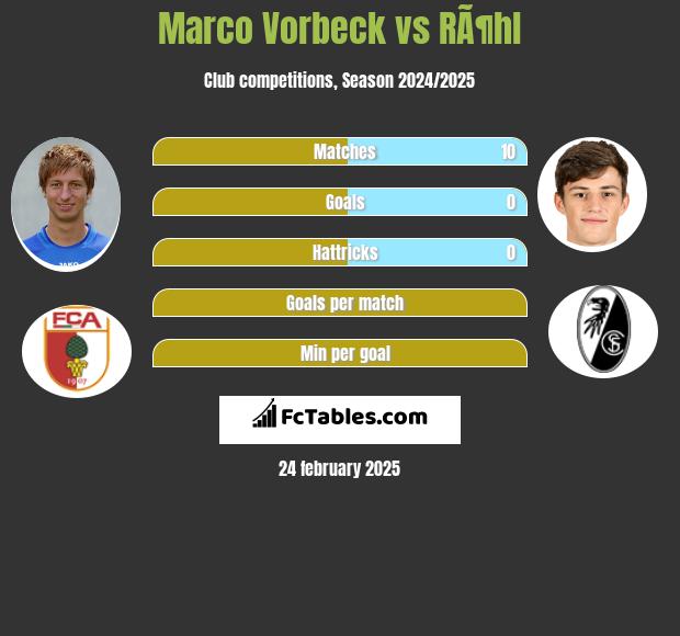 Marco Vorbeck vs RÃ¶hl h2h player stats