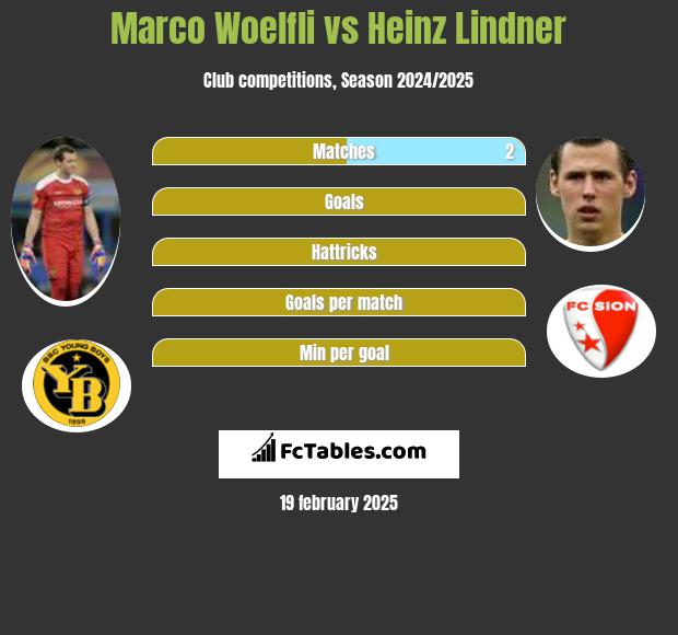 Marco Woelfli vs Heinz Lindner h2h player stats