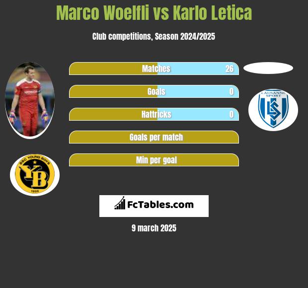 Marco Woelfli vs Karlo Letica h2h player stats