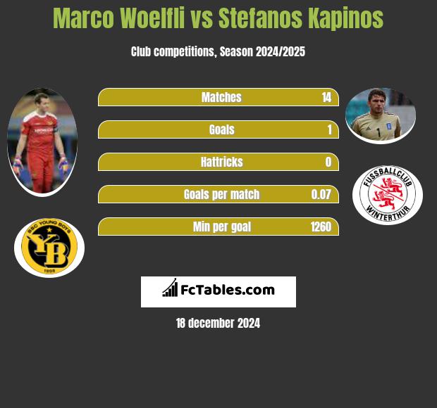 Marco Woelfli vs Stefanos Kapino h2h player stats