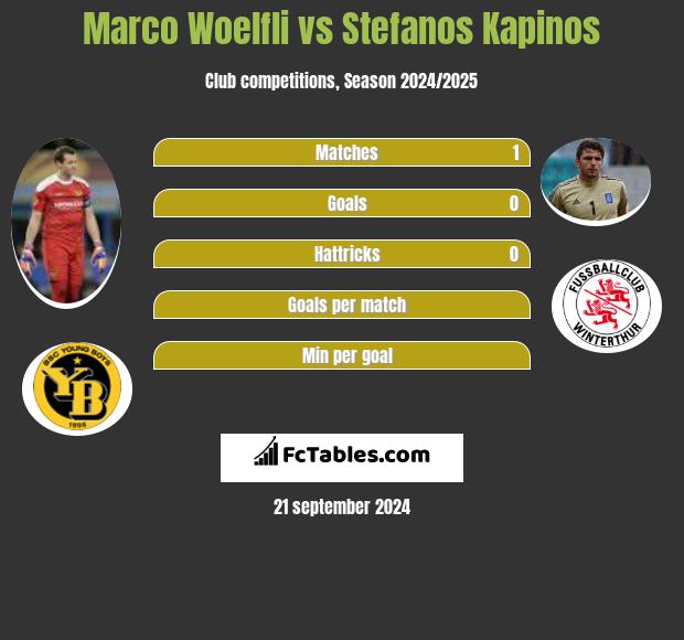 Marco Woelfli vs Stefanos Kapinos h2h player stats