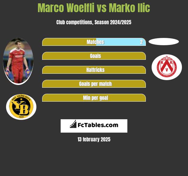 Marco Woelfli vs Marko Ilic h2h player stats