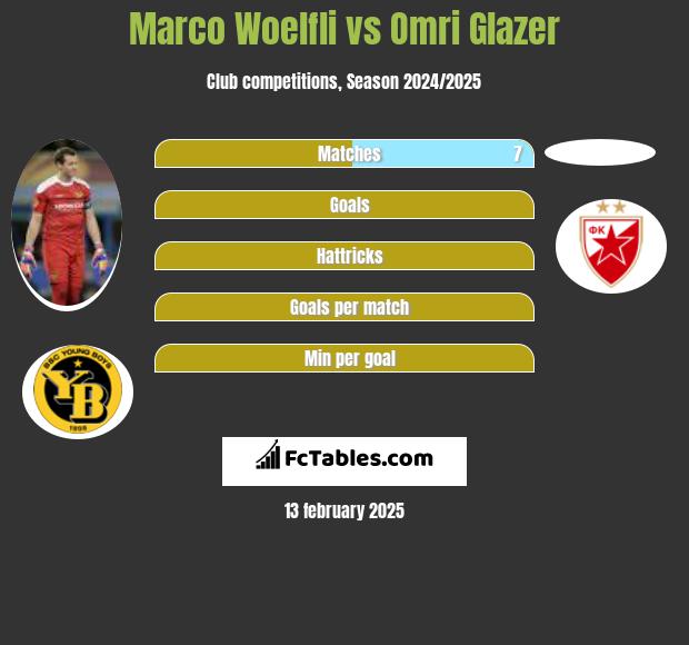 Marco Woelfli vs Omri Glazer h2h player stats