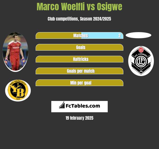 Marco Woelfli vs Osigwe h2h player stats