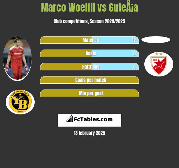 Marco Woelfli vs GuteÅ¡a h2h player stats