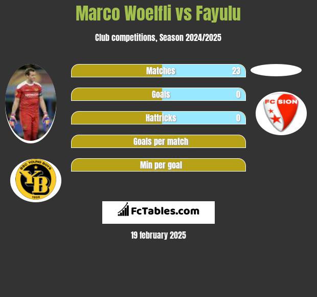 Marco Woelfli vs Fayulu h2h player stats