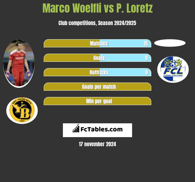 Marco Woelfli vs P. Loretz h2h player stats