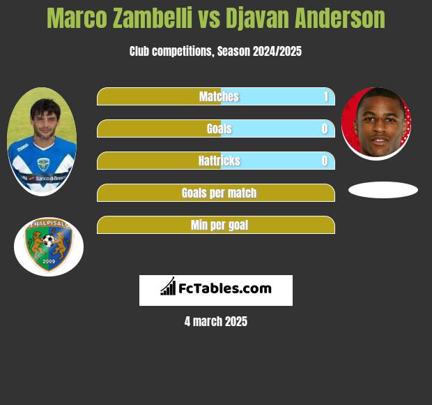 Marco Zambelli vs Djavan Anderson h2h player stats