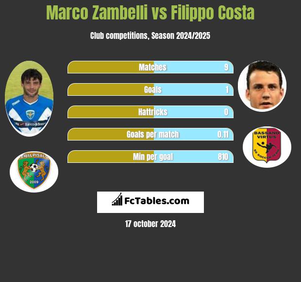 Marco Zambelli vs Filippo Costa h2h player stats