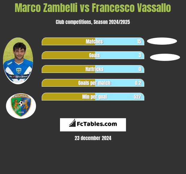 Marco Zambelli vs Francesco Vassallo h2h player stats