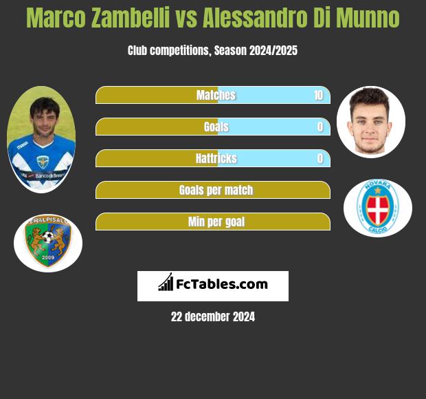 Marco Zambelli vs Alessandro Di Munno h2h player stats