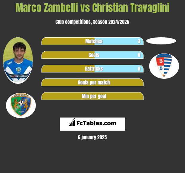 Marco Zambelli vs Christian Travaglini h2h player stats