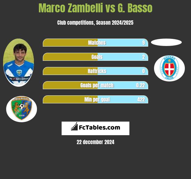 Marco Zambelli vs G. Basso h2h player stats