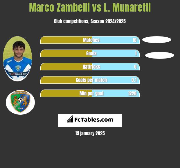 Marco Zambelli vs L. Munaretti h2h player stats