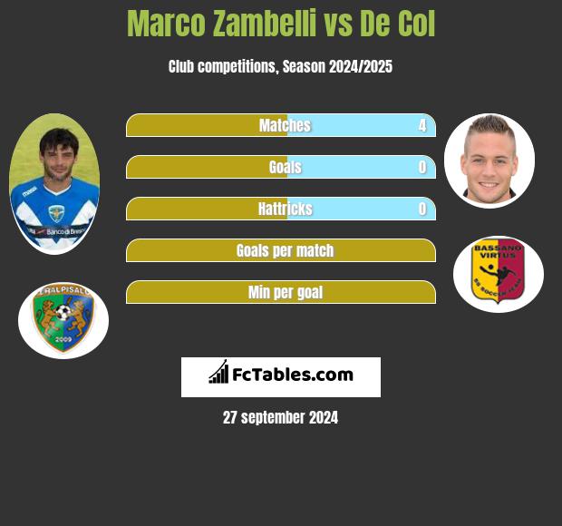 Marco Zambelli vs De Col h2h player stats