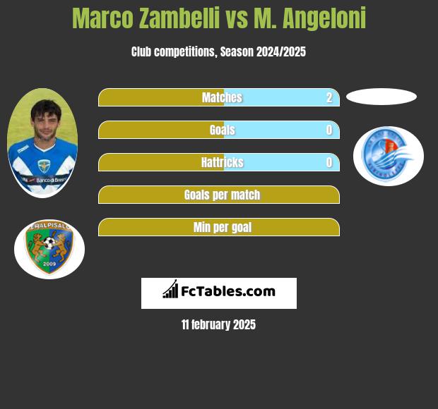 Marco Zambelli vs M. Angeloni h2h player stats