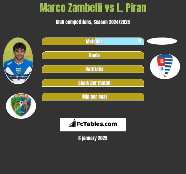 Marco Zambelli vs L. Piran h2h player stats