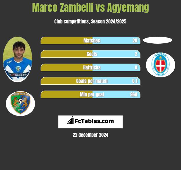 Marco Zambelli vs Agyemang h2h player stats